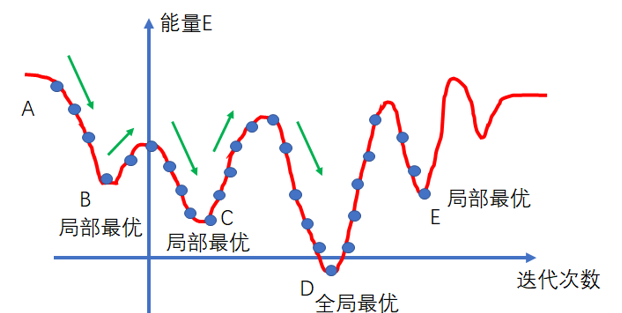 全局最优与局部最优