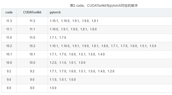 cuda、CUDAToolkit与pytorch对应的版本